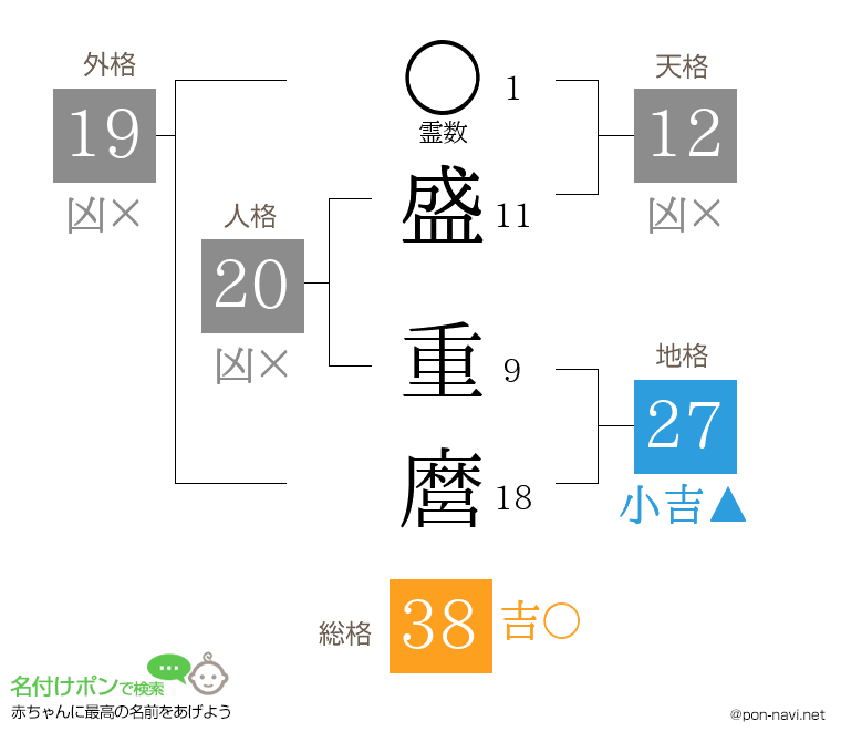 盛 重麿さんの姓名判断結果