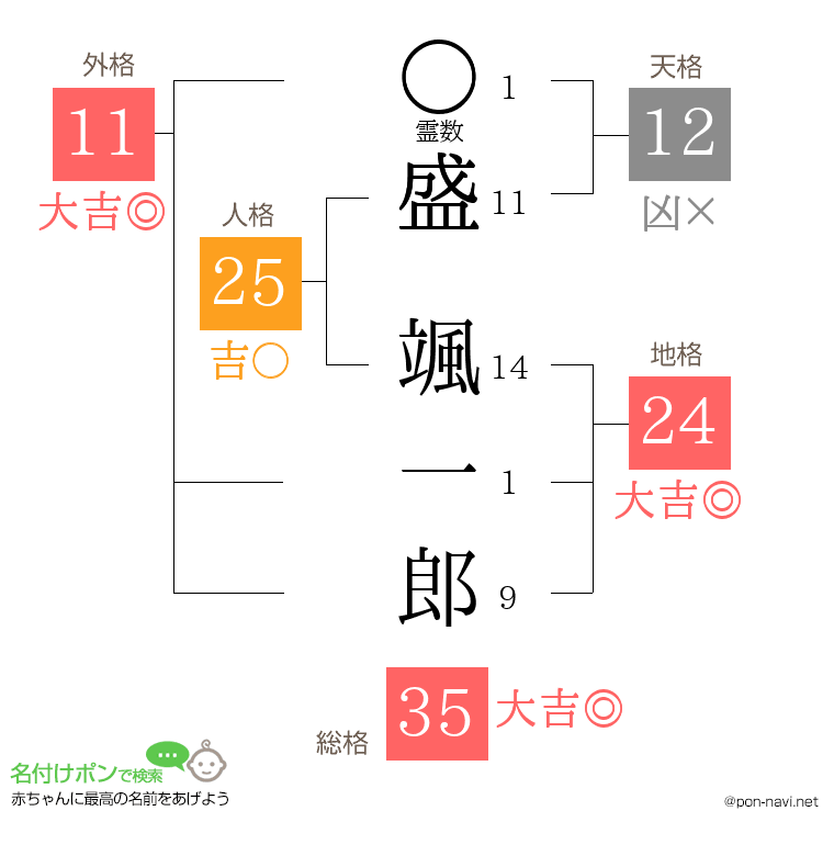 盛 颯一郎さんの姓名判断結果