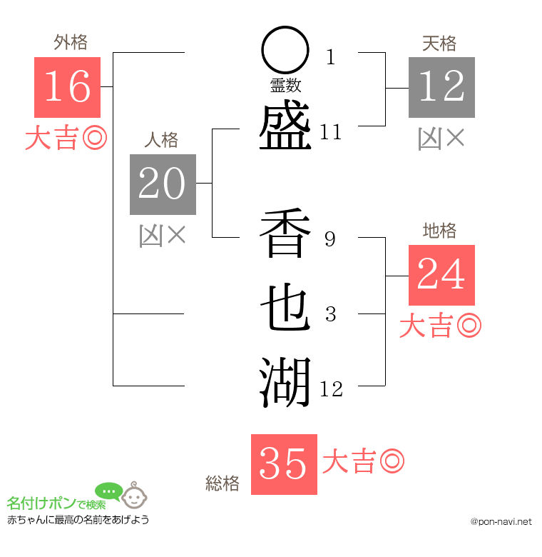 盛 香也湖さんの姓名判断結果