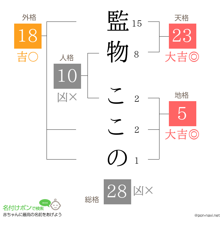 監物 ここのさんの姓名判断結果