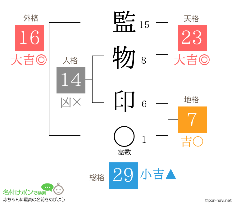 監物 印さんの姓名判断結果