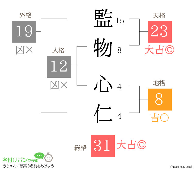 監物 心仁さんの姓名判断結果