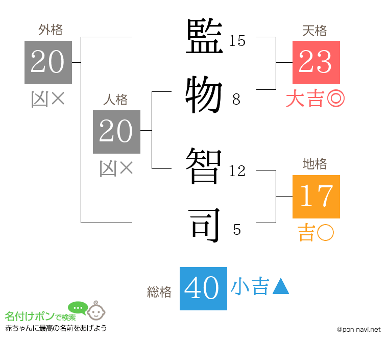 監物 智司さんの姓名判断結果