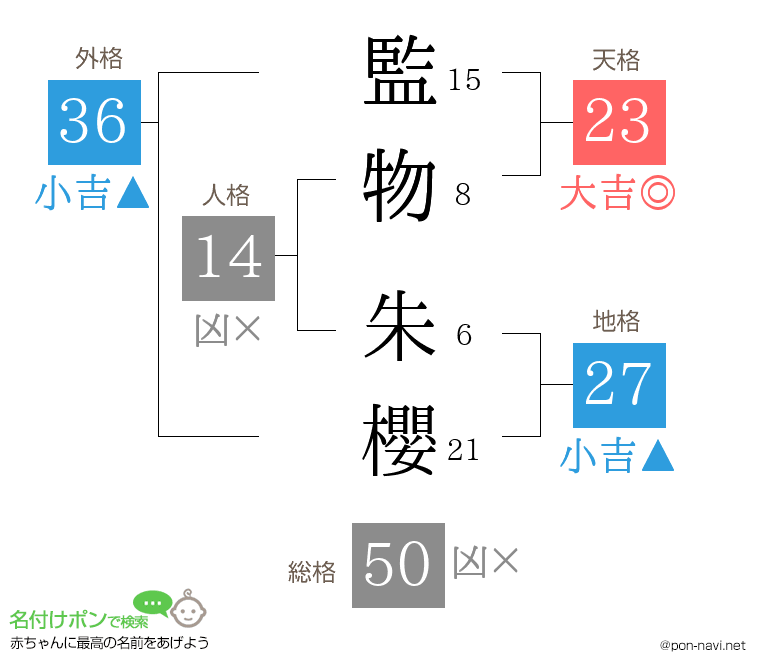 監物 朱櫻さんの姓名判断結果