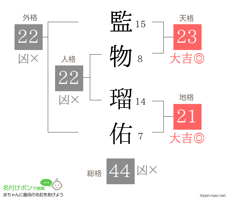 監物 瑠佑さんの姓名判断結果