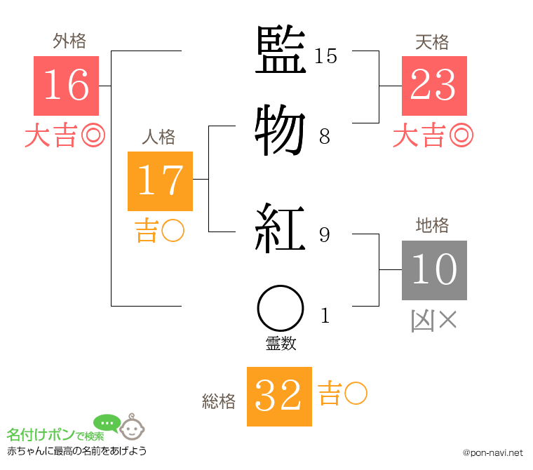 監物 紅さんの姓名判断結果