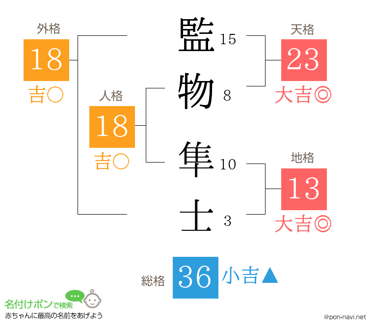 監物 隼士さんの姓名判断結果