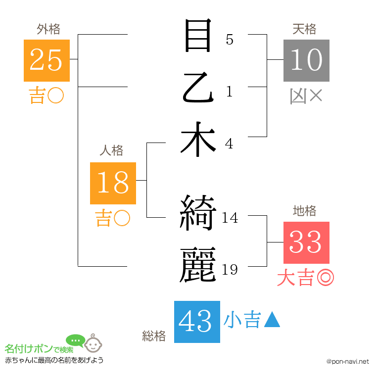 目乙木 綺麗さんの姓名判断結果