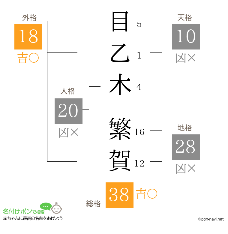 目乙木 繁賀さんの姓名判断結果