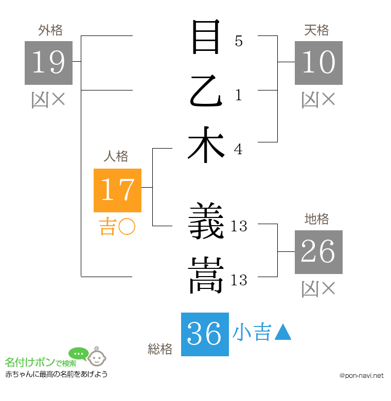 目乙木 義嵩さんの姓名判断結果