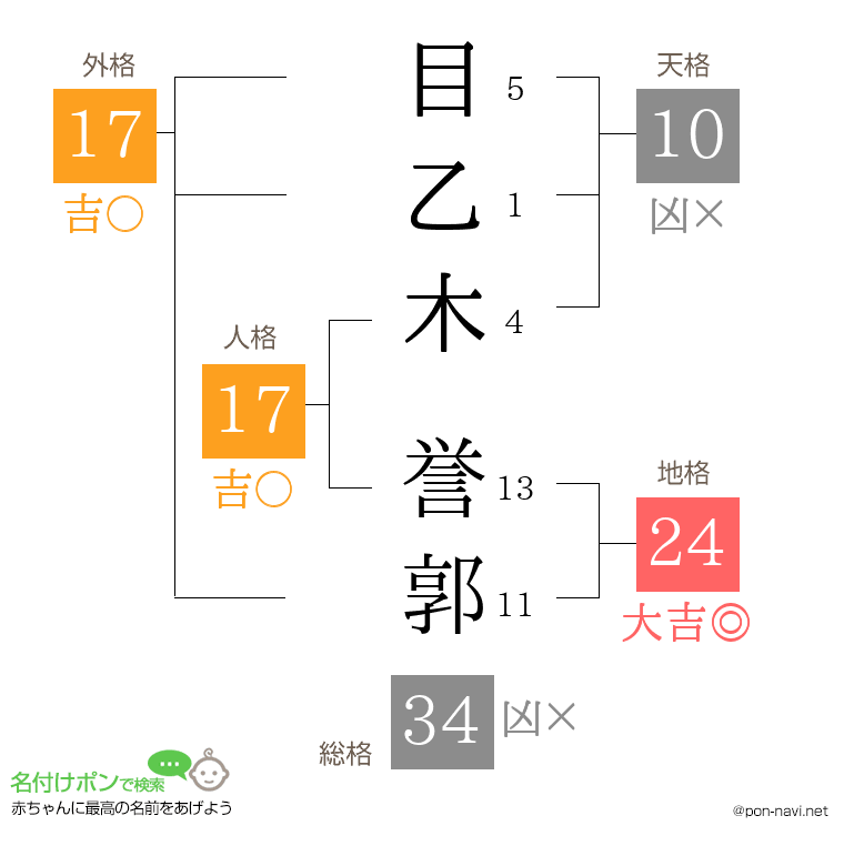 目乙木 誉郭さんの姓名判断結果