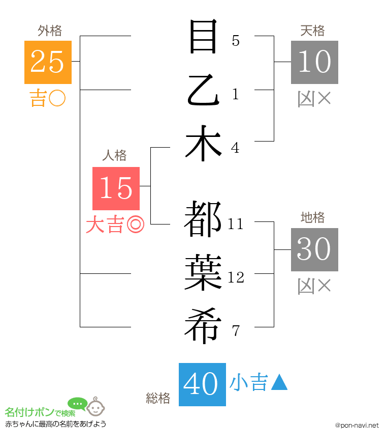 目乙木 都葉希さんの姓名判断結果
