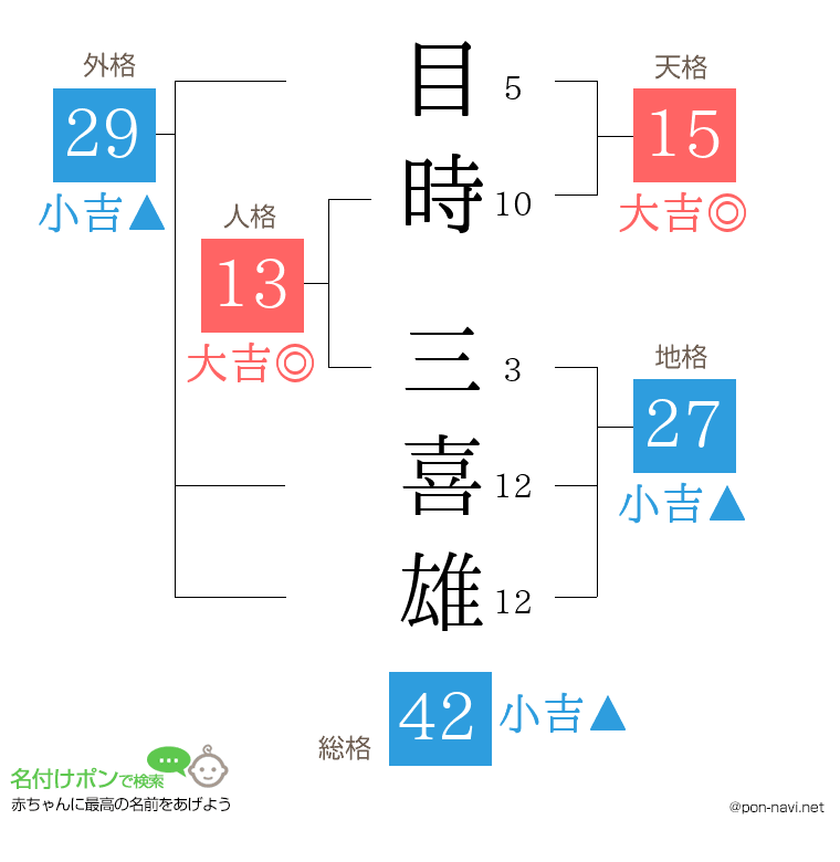 目時 三喜雄さんの姓名判断結果
