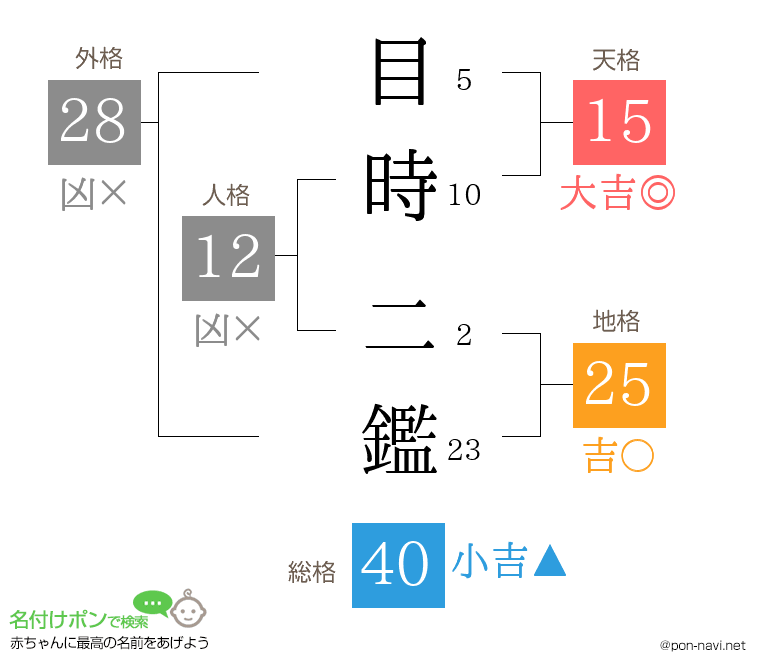 目時 二鑑さんの姓名判断結果