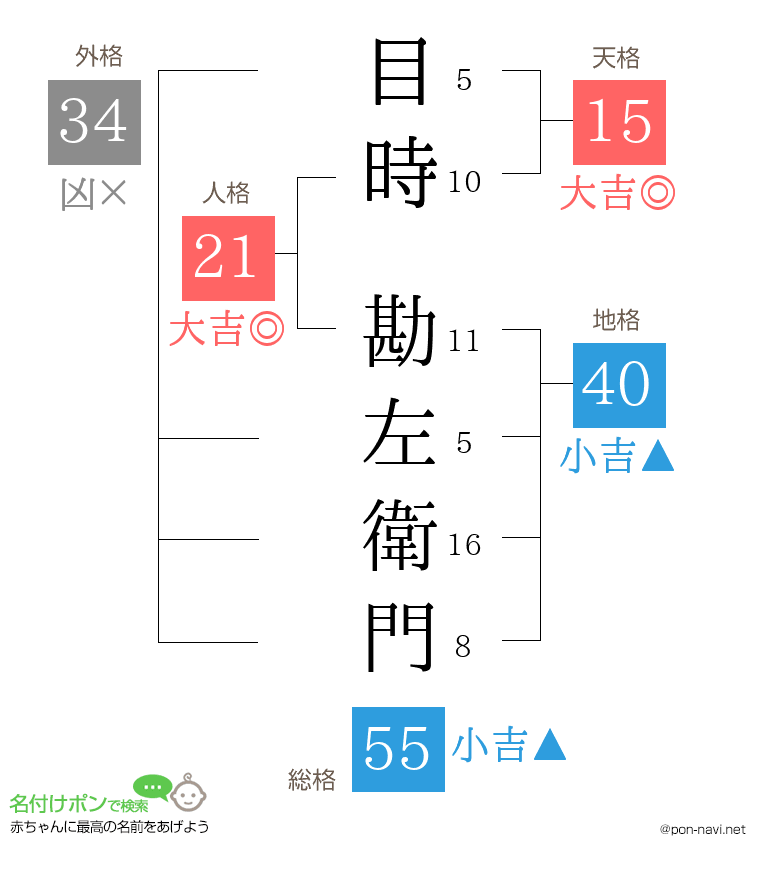 目時 勘左衛門さんの姓名判断結果
