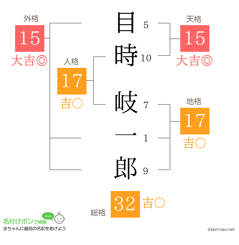 目時 岐一郎さんの姓名判断結果