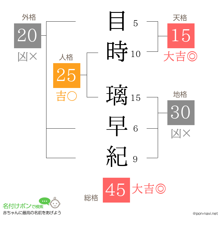 目時 璃早紀さんの姓名判断結果