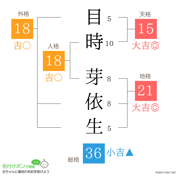 目時 芽依生さんの姓名判断結果
