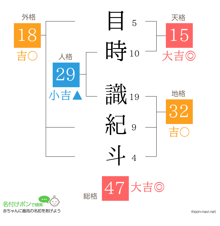 目時 識紀斗さんの姓名判断結果