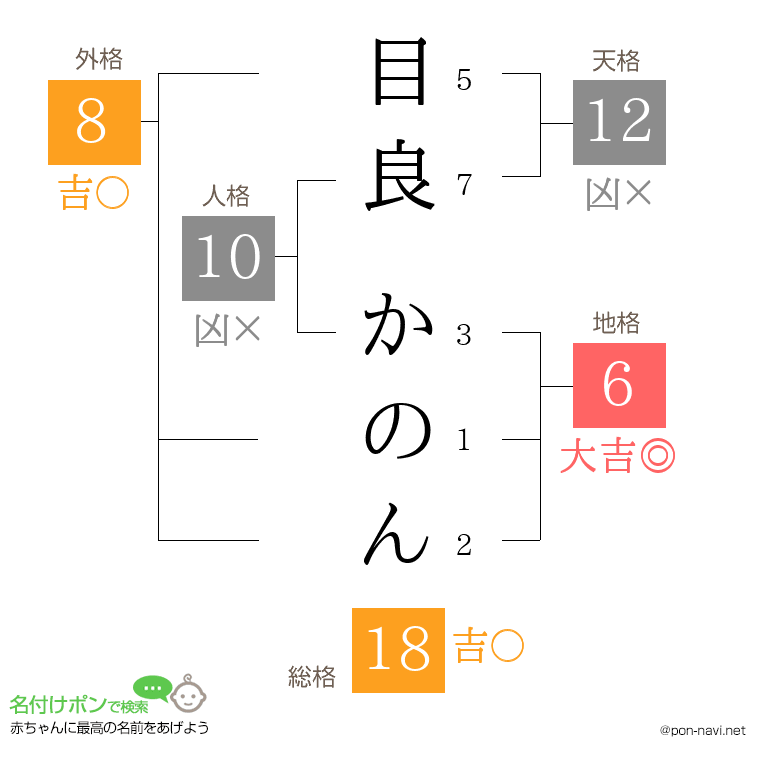 目良 かのんさんの姓名判断結果