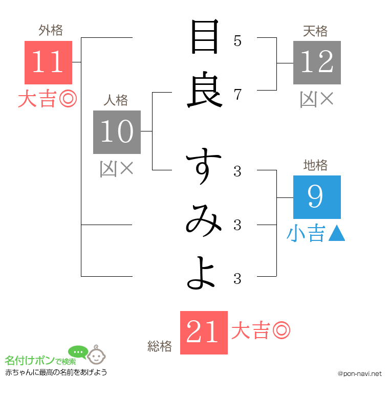 目良 すみよさんの姓名判断結果