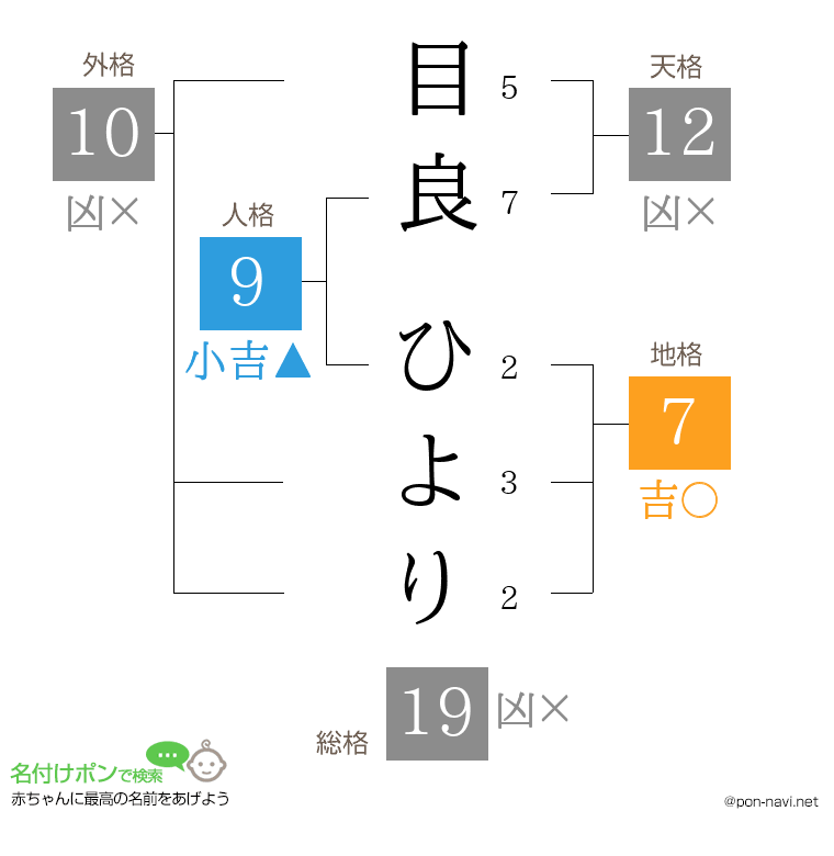 目良 ひよりさんの姓名判断結果