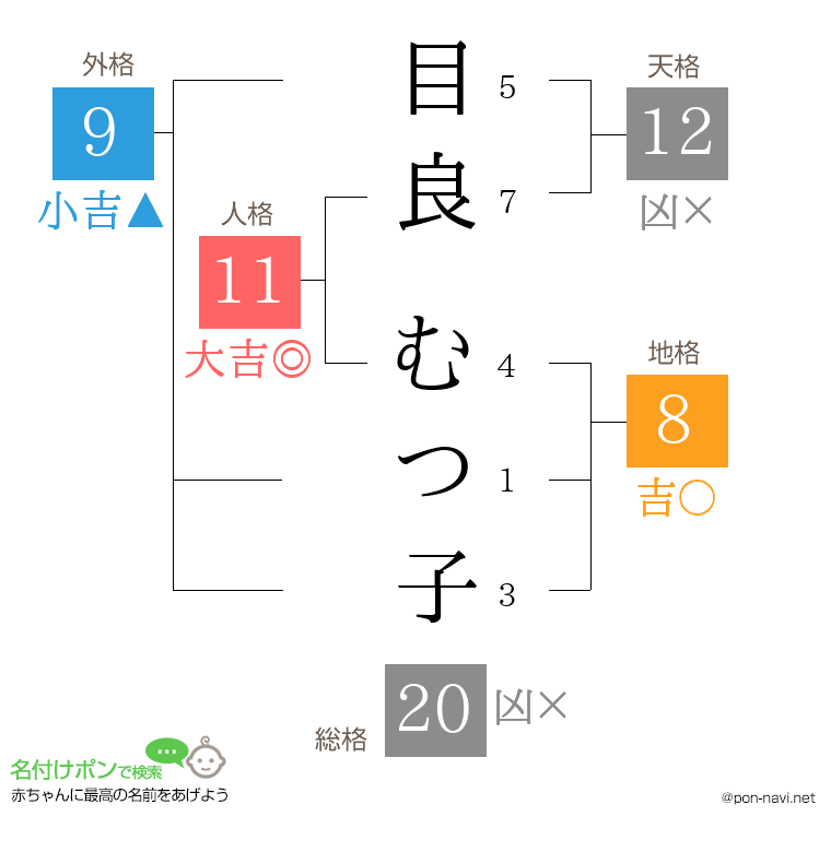 目良 むつ子さんの姓名判断結果