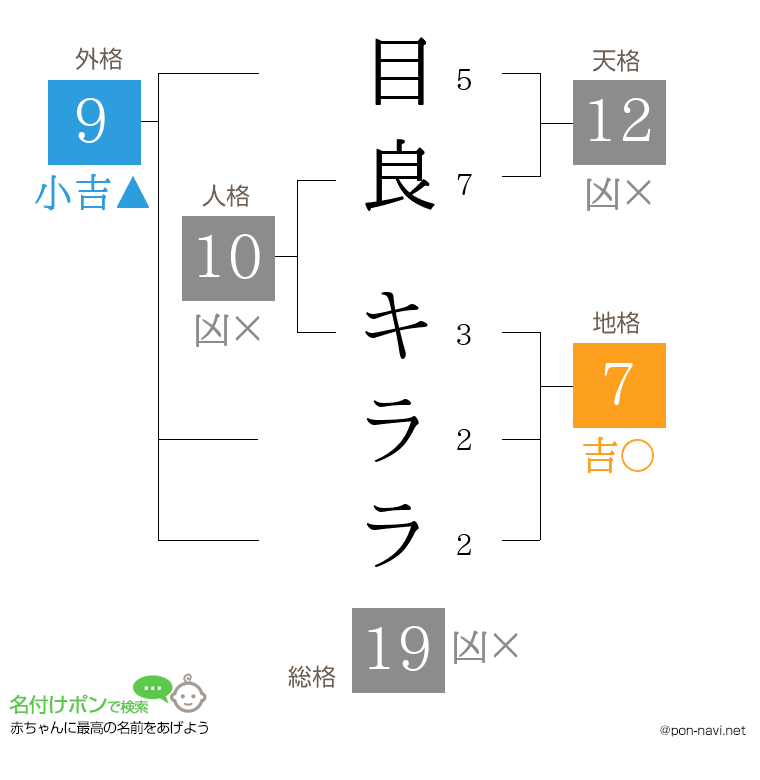 目良 キララさんの姓名判断結果