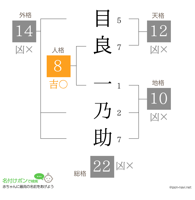 目良 一乃助さんの姓名判断結果