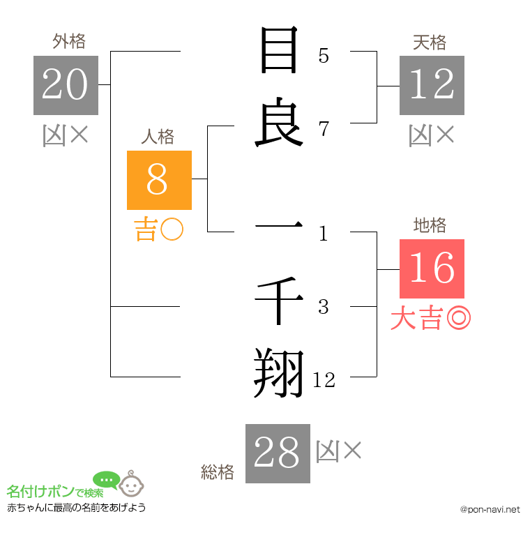 目良 一千翔さんの姓名判断結果