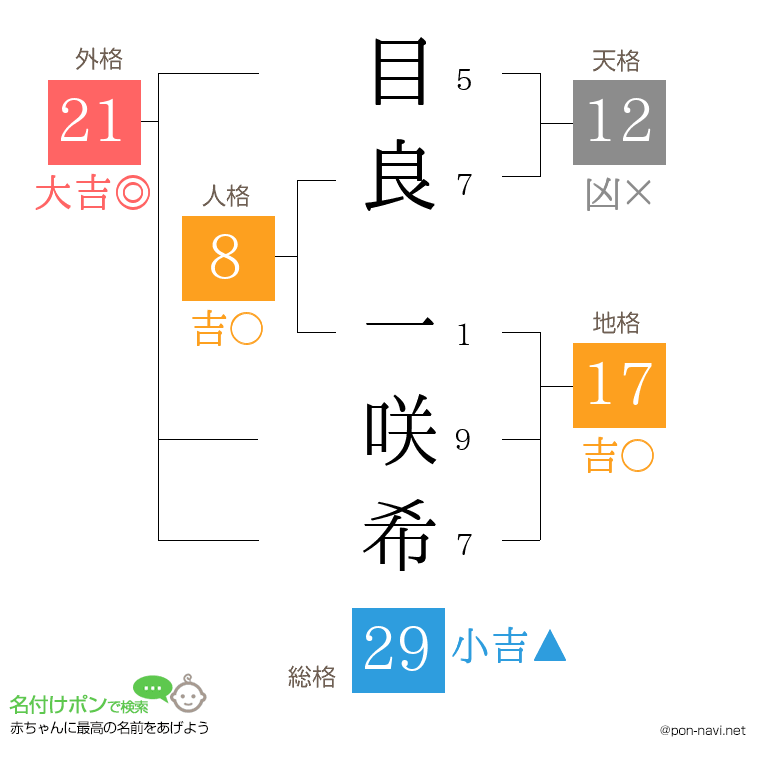 目良 一咲希さんの姓名判断結果