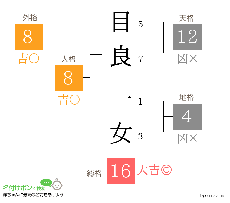 目良 一女さんの姓名判断結果
