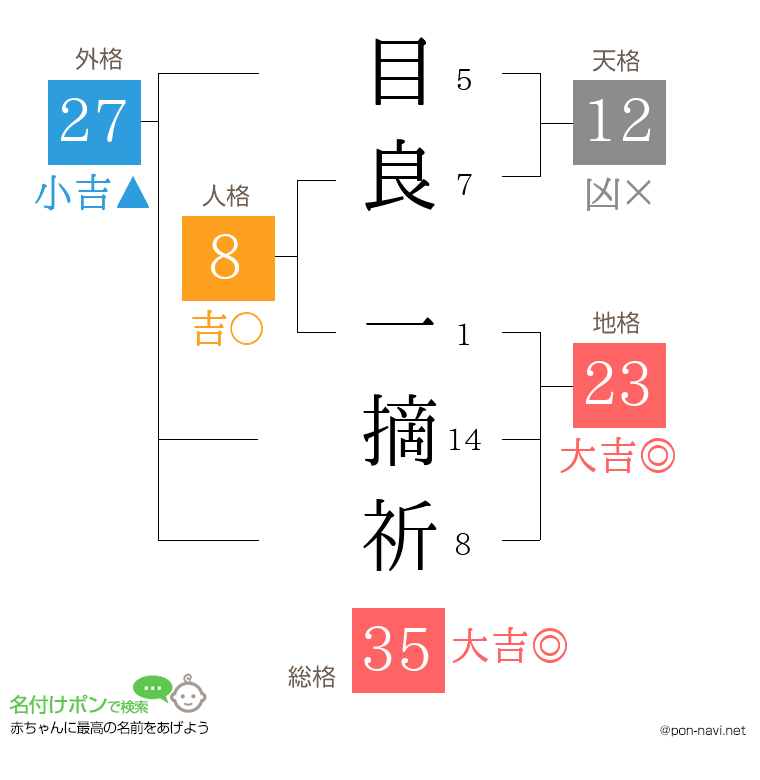 目良 一摘祈さんの姓名判断結果