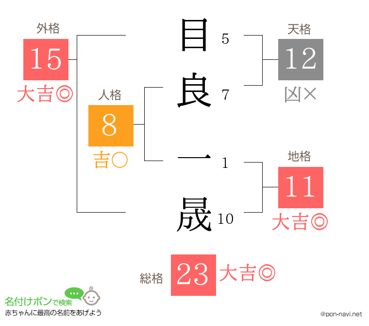 目良 一晟さんの姓名判断結果