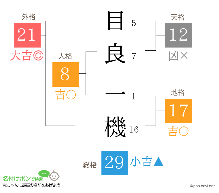 目良 一機さんの姓名判断結果