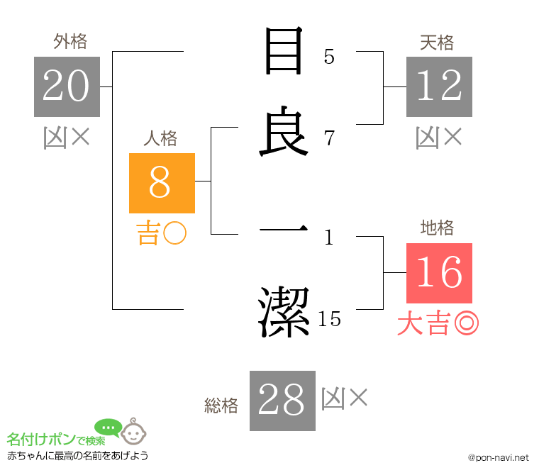 目良 一潔さんの姓名判断結果