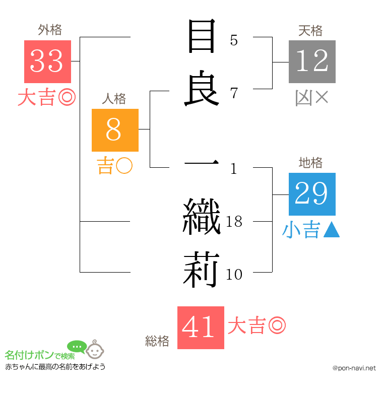 目良 一織莉さんの姓名判断結果