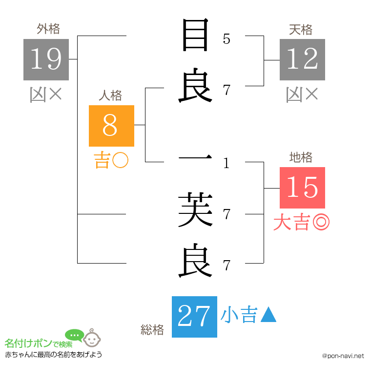 目良 一芙良さんの姓名判断結果