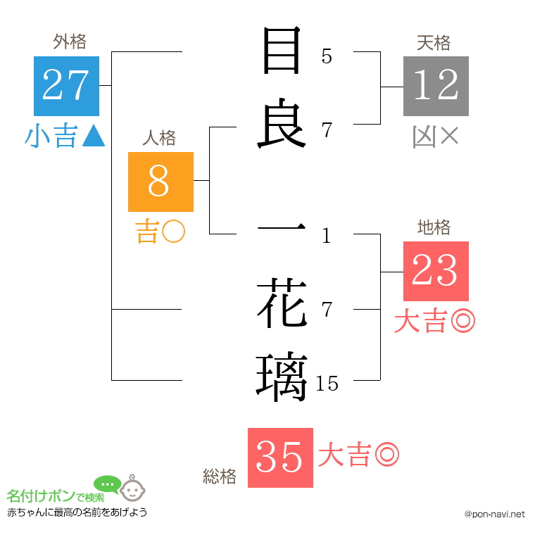 目良 一花璃さんの姓名判断結果