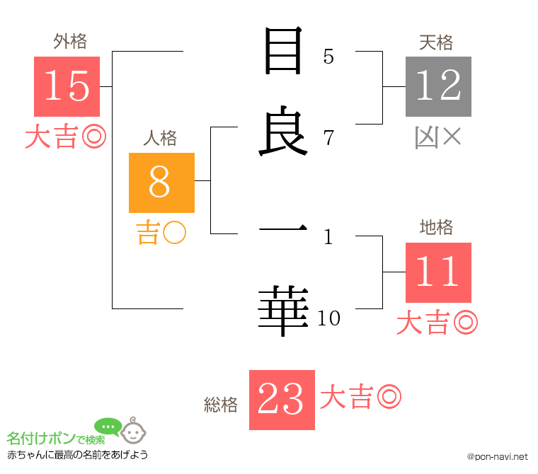 目良 一華さんの姓名判断結果