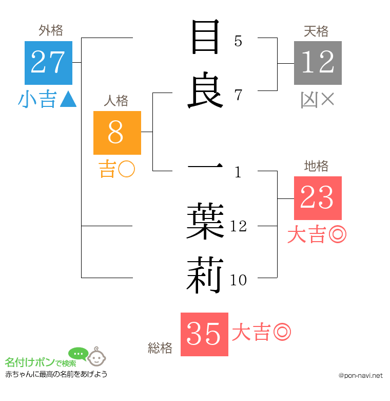 目良 一葉莉さんの姓名判断結果