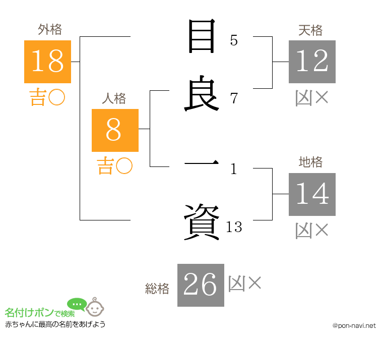 目良 一資さんの姓名判断結果