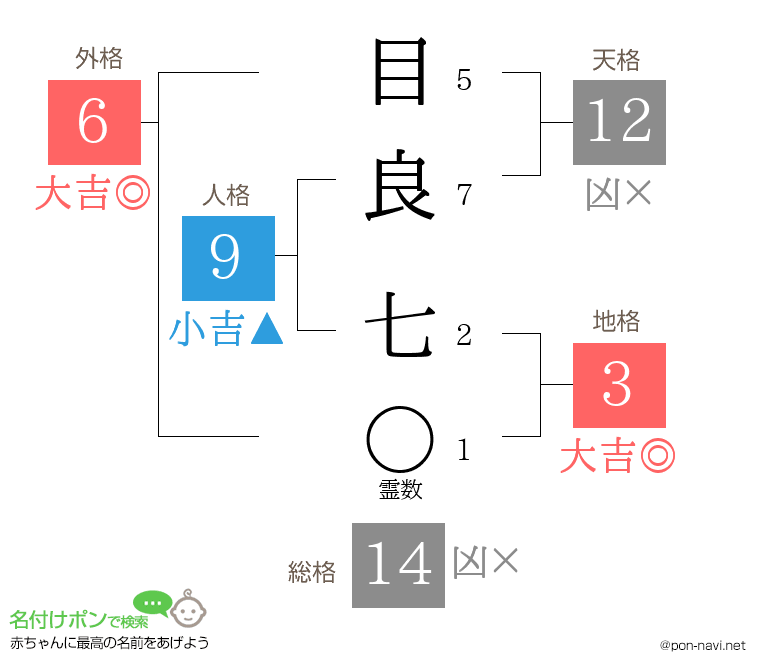 目良 七さんの姓名判断結果