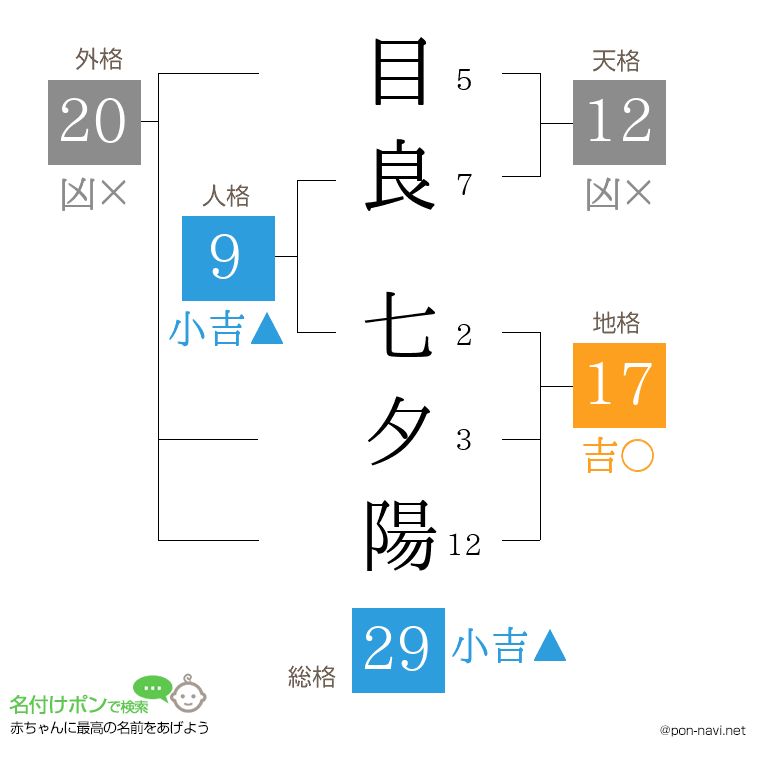 目良 七夕陽さんの姓名判断結果