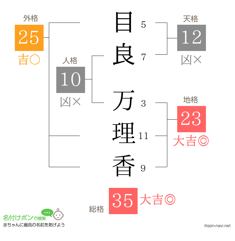 目良 万理香さんの姓名判断結果