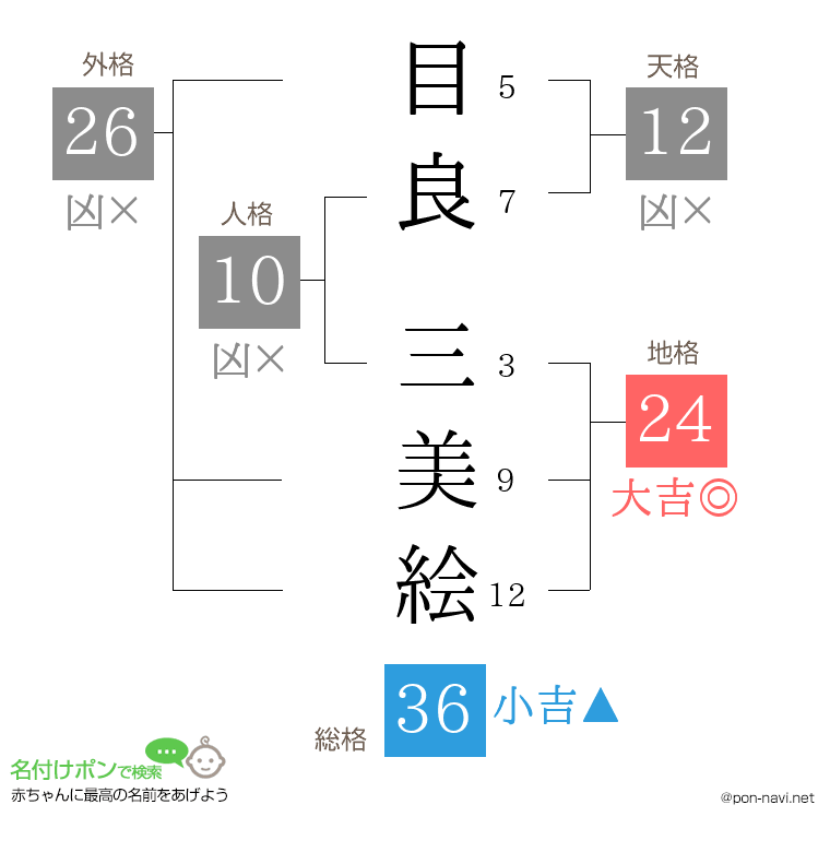 目良 三美絵さんの姓名判断結果