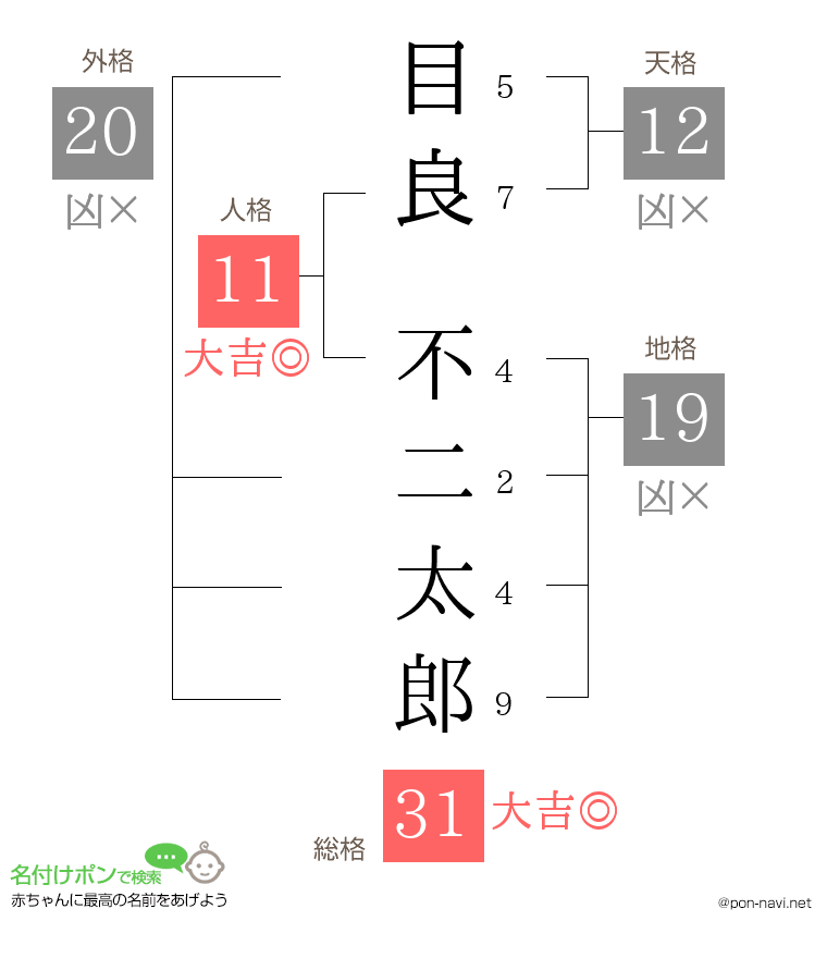 目良 不二太郎さんの姓名判断結果