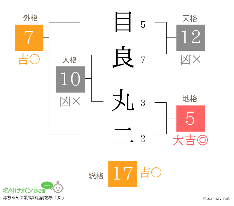 目良 丸二さんの姓名判断結果