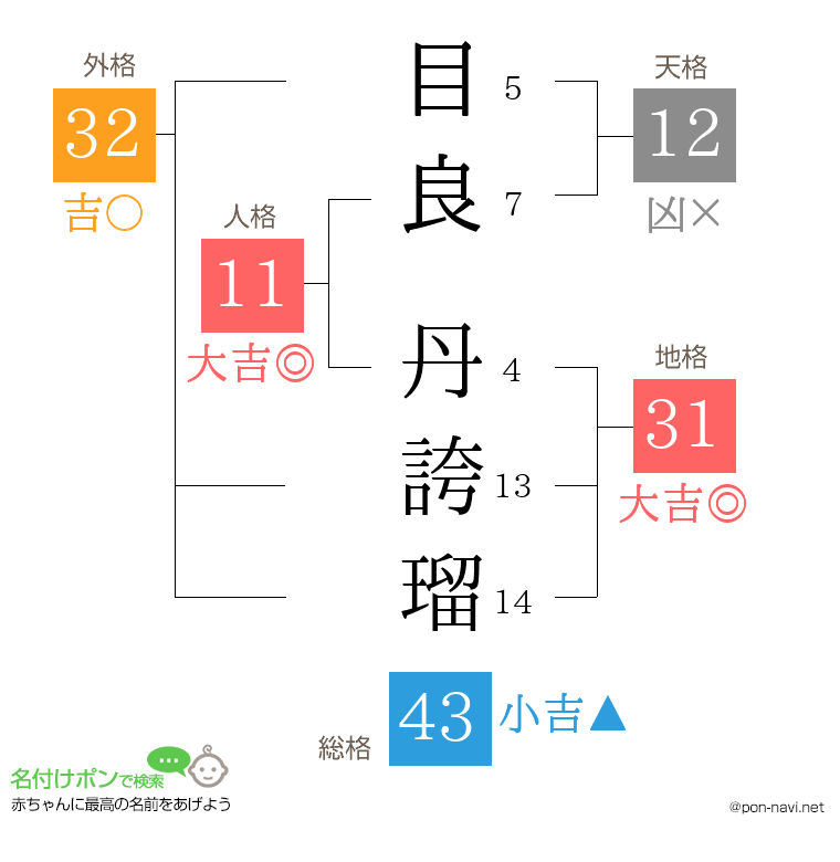 目良 丹誇瑠さんの姓名判断結果