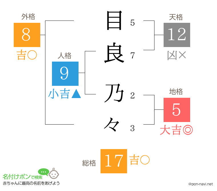 目良 乃々さんの姓名判断結果